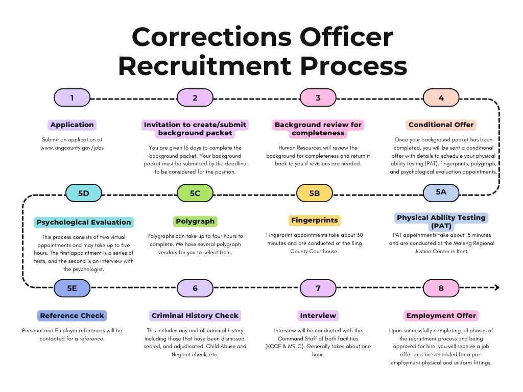 Incumbents must complete a four-week orientation, a ten-week Corrections Officer Academy (COA length is subject to change per WSCJTC policy), a six-week field training program and successfully complete a one-year probationary period. All incumbents must be able to participate in rigorous physical training at the academy and must be able to work with adult jail residents in physical situations throughout their employment.