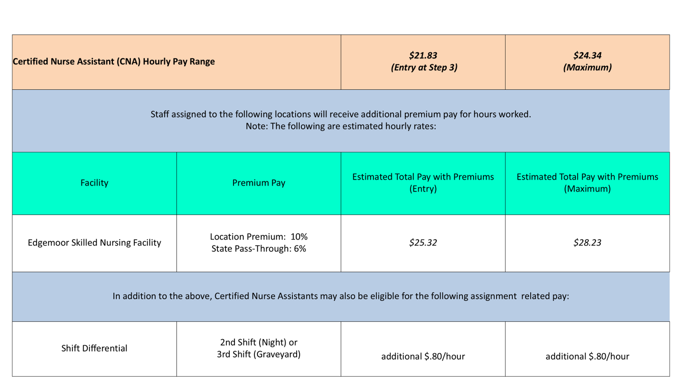 Interested candidates are encouraged to immediately apply.   Interviews will take place on Thursday for San Diego County Psychiatric Hospital. Interviews will take place on Tuesdays for Edgemoor. Qualifying applicants will be invited via email to schedule an interview.